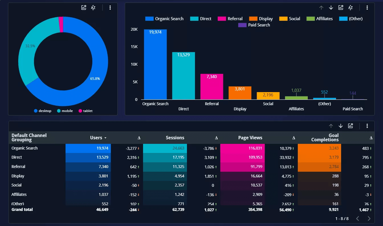 Looker Studio Visualization